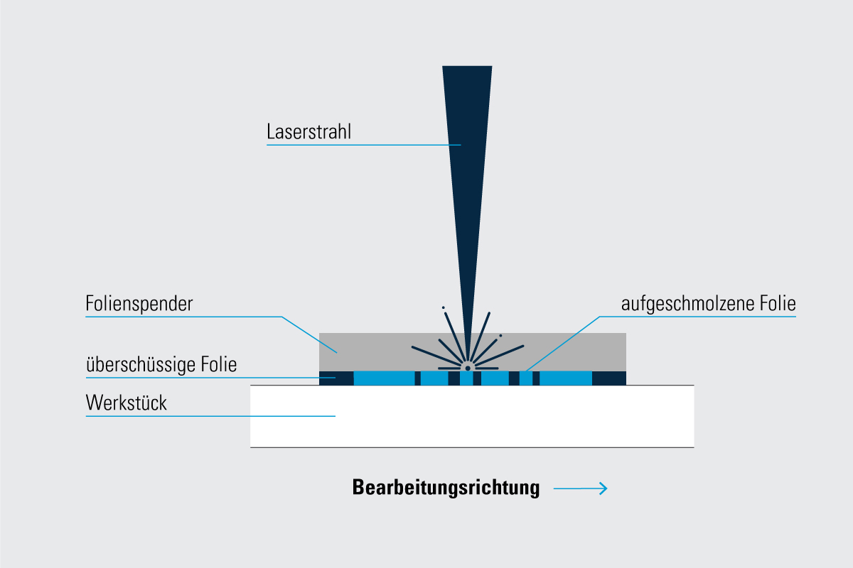 Auftragsbeschichtung von Folie